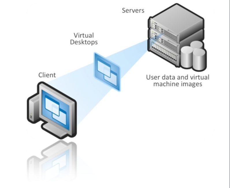Desktop Virtualization |  مجازی سازی دسکتاپ |  مجازی سازی Desktop |  سیستم های مجازی سازی دسکتاپ |  سیستم مجازی |  Thin client |  مجازی سازی داده ها |  مجازی سازی اطلاعات |  آشنایی با مجازی سازی |  مجازی سازی سرور