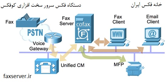 قابلیت های فکس سرور کوفکس | دستگاه فکس سرور کوفکس | تخصصی ترین راهکار تجهیز فکس سازمانی | مدیریت و پشتیبانی شبکه فکس سرور کوفکس