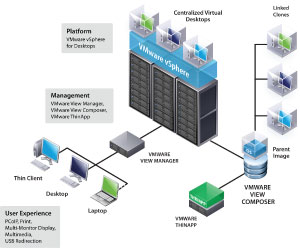 مجازی سازی دسکتاپ مبتنی بر VMware View چیست؟ VMware Horizon View چیست؟ vmware view 