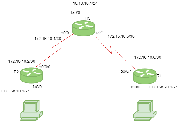 یک پروتکل مسییریابی پویا می باشد که ازhop  استفاده می کند که از طریق ان مسیریابی بهترین مسیر ممکن بین منبع و مقصد را در شبکه انتخاب می کند.