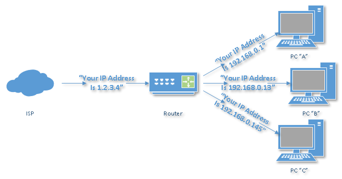 دستگاه اتصالی با چندین درگاه ارتباطی برای برقرار کردن ارتباط Node های عضو شبکه می باشد که بسته های داده را بر اساس آدرس IP آنها مسیریابی می کند و مشخص می کند بسته باید به کدام شبکه و از طریق کدام مسیر تحویل داده شود
