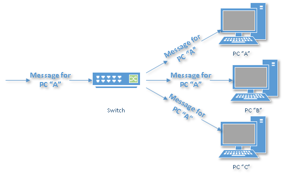 سوئیچ یک دستگاه لایه پیوند داده است که قادر به تفسیر و شناسایی MAC آدرس بسته های داده است.سوئیچ می تواند بررسی خطا را قبل از انتقال داده انجام دهد 