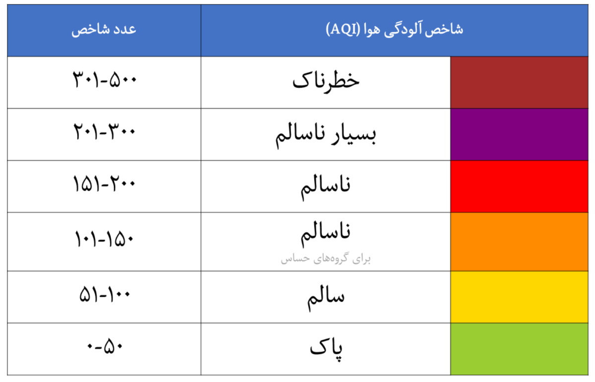 تهران، پایتخت ایران، شهری پرترافیک با جمعیت زیاد و چالش‌های زیست‌محیطی چشم‌گیر است. یکی از جدی‌ترین این چالش‌ها، آلودگی هوا است که نه تنها سلامت شهروندان را تهدید می‌کند، بلکه هزینه اقتصادی بزرگی نیز به دنبال دارد. اما در دنیای امروز، فناوری‌هایی مثل اینترنت اشیاء (IoT)، داده‌کاوی، یادگیری ماشین و حمل‌ونقل هوشمند می‌توانند نقشی کلیدی در پایش، پیش‌بینی و کاهش آلودگی هوا ایفا کنند.