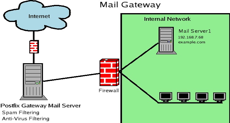 آشنایی با فناوری میل گیتوی Mail Gateway در حوزه امن سازی ایمیل و معرفی راهکارهای حفاظت از سرویس Email در فضای سایبری و برقراری امنیت اطلاعات این تکنولوژی