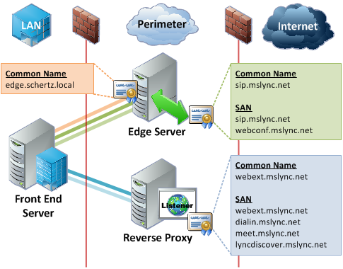 آموزش نصب - Lync server 2013 | مشکل در نصب Edge Server | آموزش جامع و کاربردی Lync Server | پیش نیازها برای راه اندازی Lync Server
