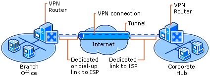 اموزش ساخت vpn برای ویندوز | ساخت کانکشن VPN | آموزش تغییر آی پی (IP) و مخفی شدن در اینترنت | آموزش راه اندازی vpn server | 