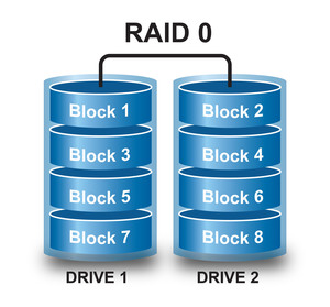  RAID 0 یا Disk Striping  دادها را به قسمت های مساوی تقسیم کرده به نام Striping و هر قسمت را در یک دیسک ذخیره می کند