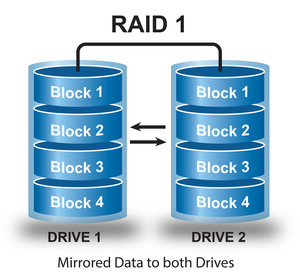 پرکاربردترین نوع RAID، رید یک می باشد. در رید 1 RAID حداقل به 2 هارددیسک برای راه اندازی نیاز است