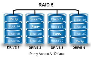در رید 5 RAID علاوه بر خطا پذیری سرعت و کارایی به مراتب بیشتر می باشد و حداقل به 3 هارددیسک نیاز دارد.