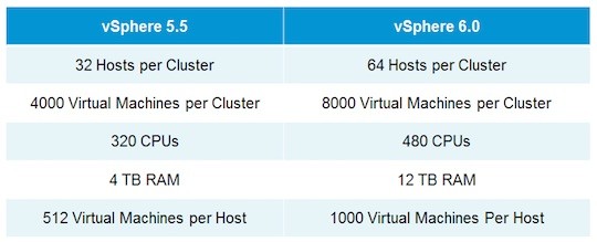 مقایسه vsphere 6 با 6 | دانلود نرم افزار VMware vSphere Hypervisor (ESXi) 6 | آموزش امکانات و ابزارهای جدید VMware vSphere | مقایسه VMware 5.5 با 6