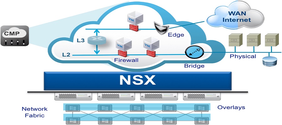 در این مطلب به بروزرسانی امنیتی شرکت تولیدکننده نرم افزارهای مجازی سازی وی ام ویر VMware برای وصله کردن آسیب پذیری در NSX SD-WAN Edge که اجازه‌ کنترل سیستم آلوده را به مهاجم از راه دور می دهد می پردازیم.