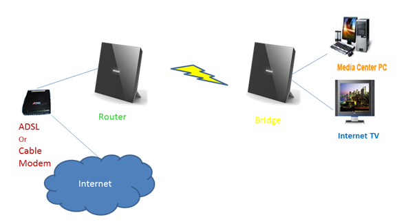 دو راه برای تنظیمات یک مودم ADSL برای اتصال به اینترنت وجود دارد: یکی PPPoE (یا همان حالت route) پروتکل نقطه به نقطه از طریق اترنت و دیگری حالت Bridge است.