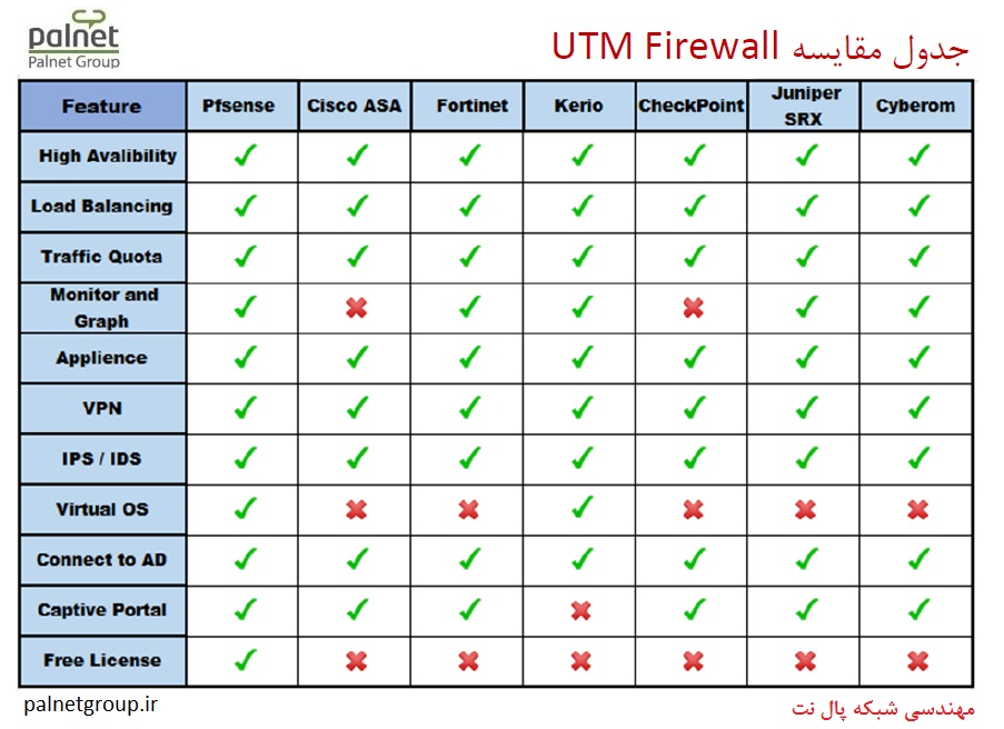 مقایسه utm firewall فایروال قدرتمند و اپن سورس PfSense می باشد که همه ویژگی های UTM فایروال های بزرگ و گران قیمت دنیا را یکجا و به صورت رایگان در خود جا داده است